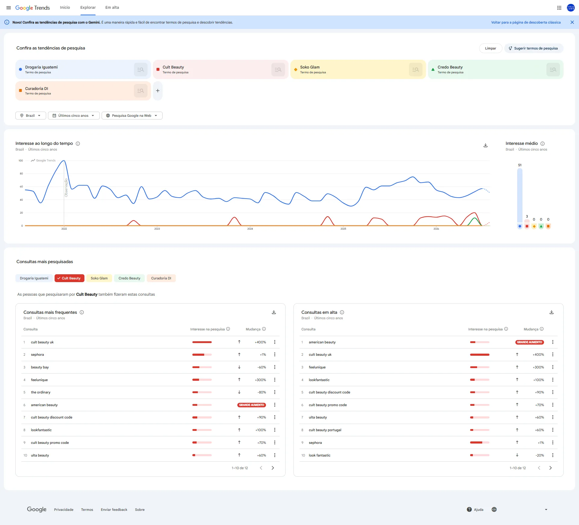 Google Trends com Drogaria Iguatemi e consultas relacionadas