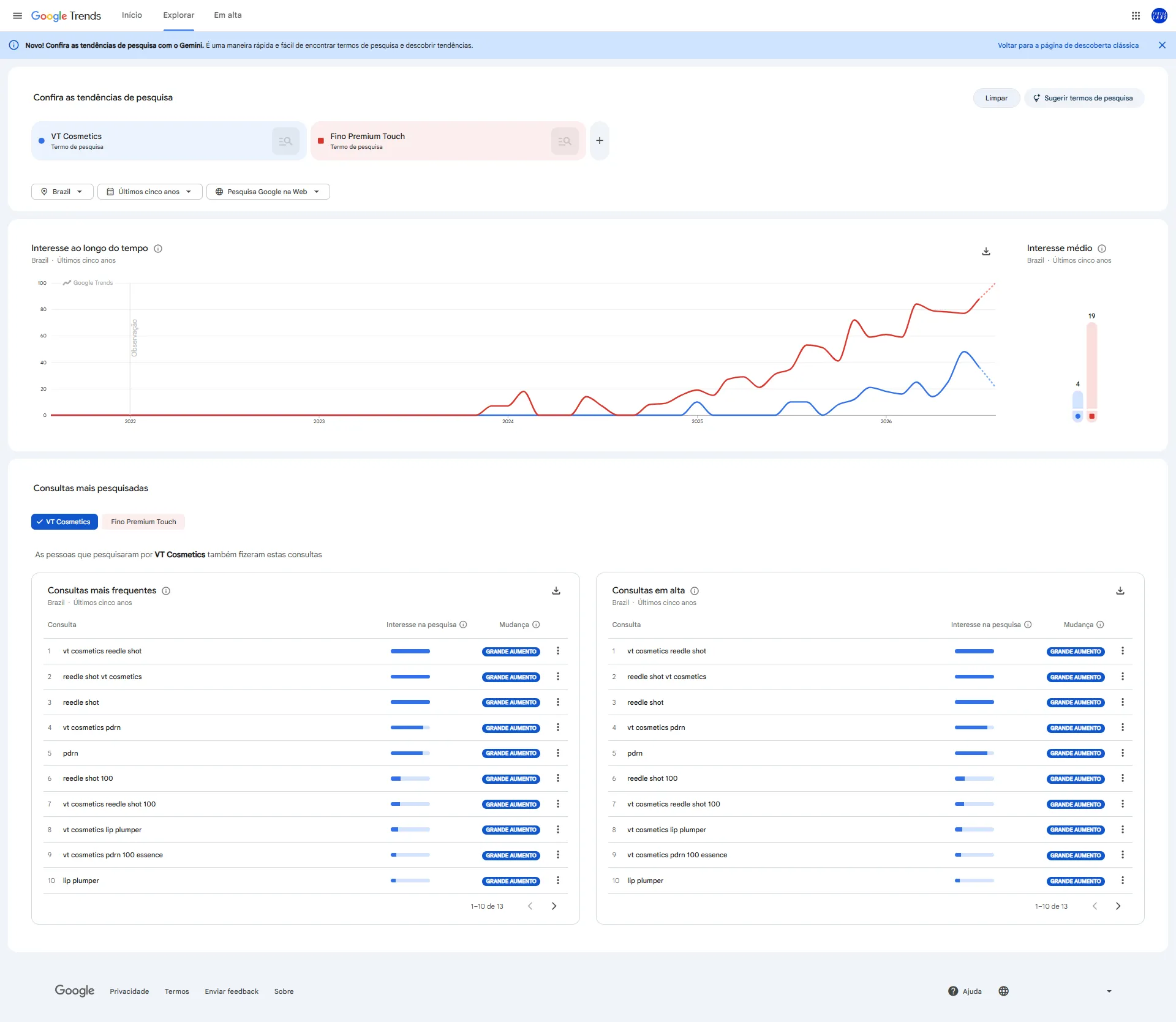 Google Trends comparando VT Cosmetics e Fino Premium Touch